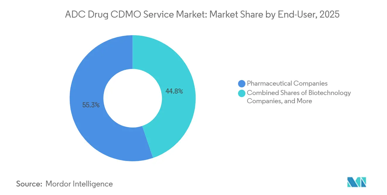 ADC Drug CDMO Service Market: Market Share by End-User