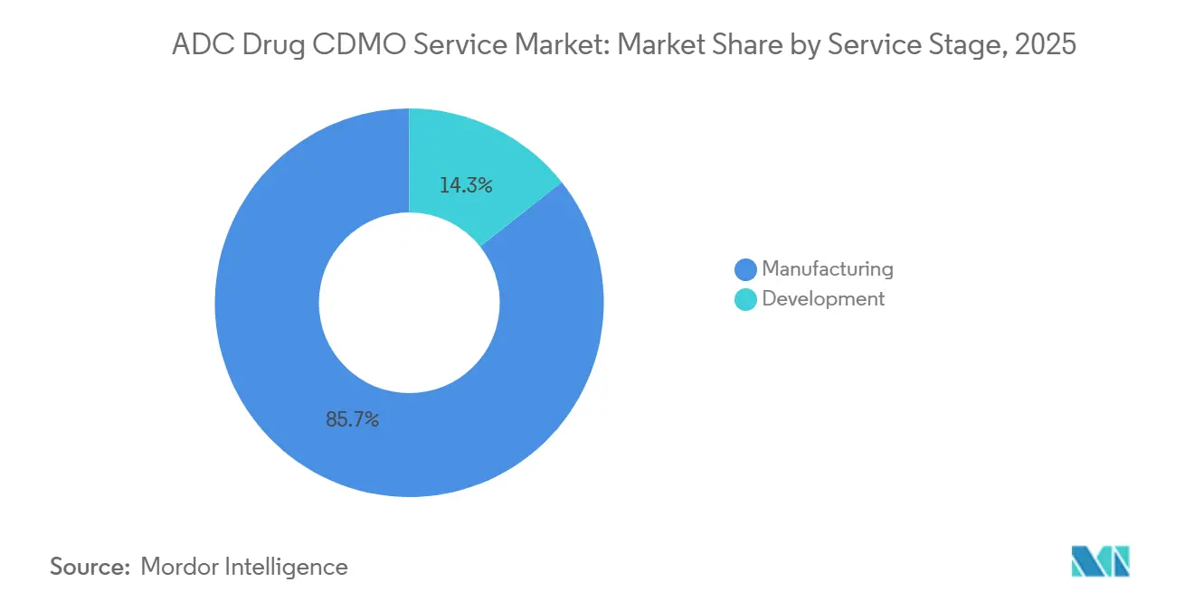 ADC Drug CDMO Service Market: Market Share by Service Stage