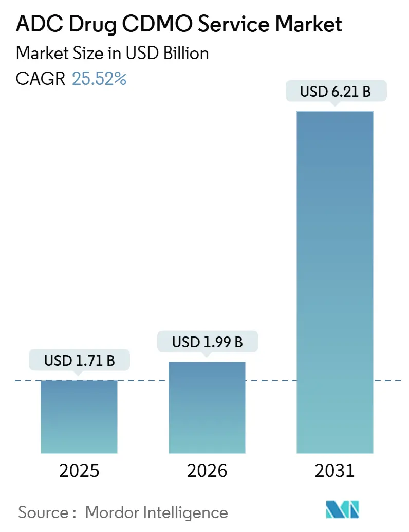 ADC Drug CDMO Service Market (2026 - 2031)