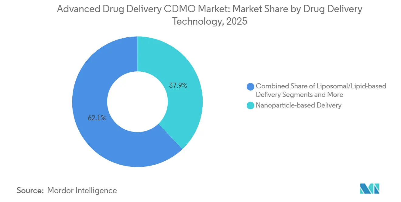 Advanced Drug Delivery CDMO Market: Market Share by Drug Delivery Technology