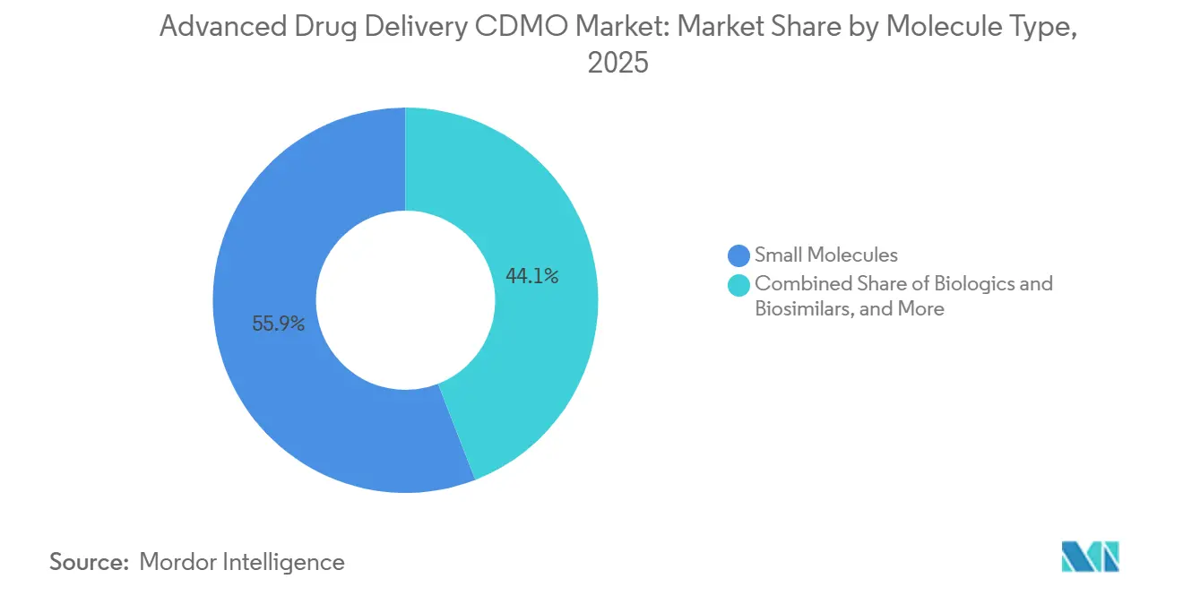 Advanced Drug Delivery CDMO Market: Market Share by Molecule Type