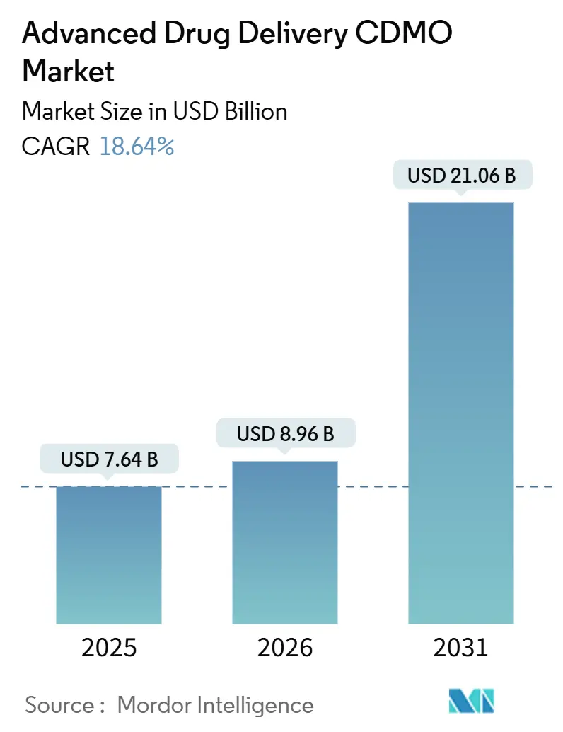 Advanced Drug Delivery CDMO Market (2026 - 2031)