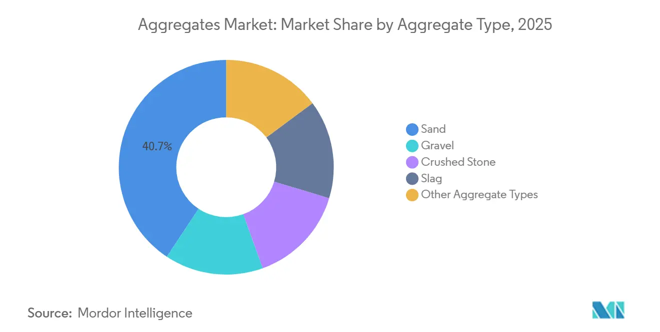 Aggregates Market: Market Share by Aggregate Type