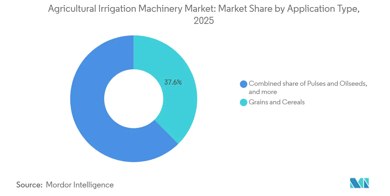 Agricultural Irrigation Machinery Market: Market Share by Application Type