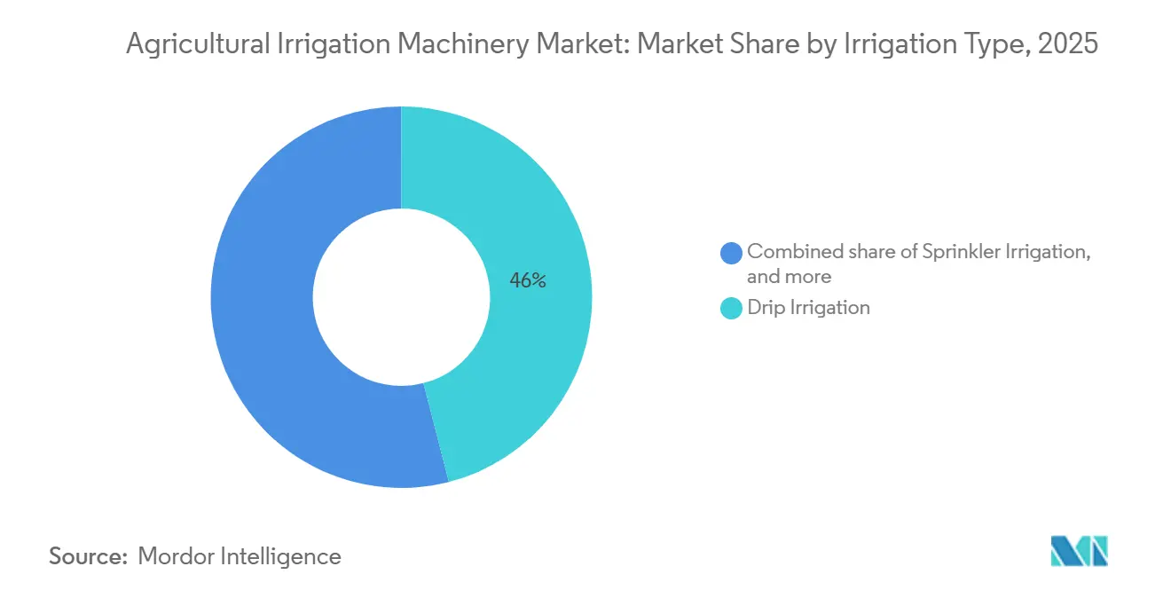 Agricultural Irrigation Machinery Market: Market Share by Irrigation Type
