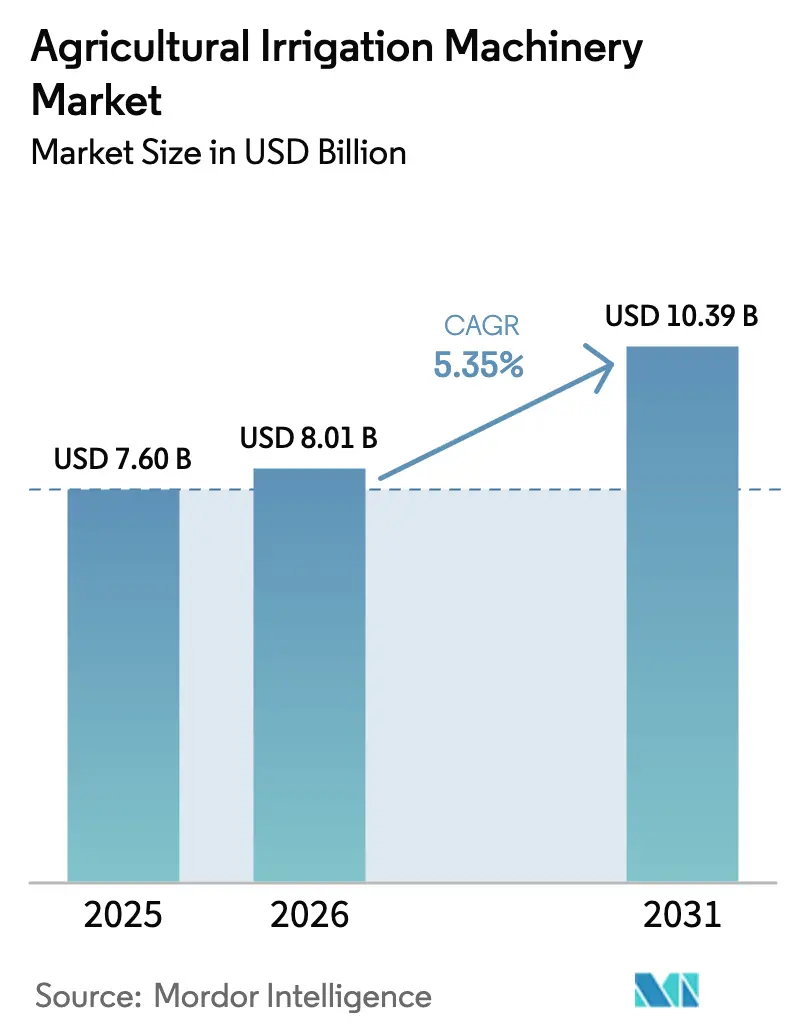 Agricultural Irrigation Machinery Market (2026 - 2031)