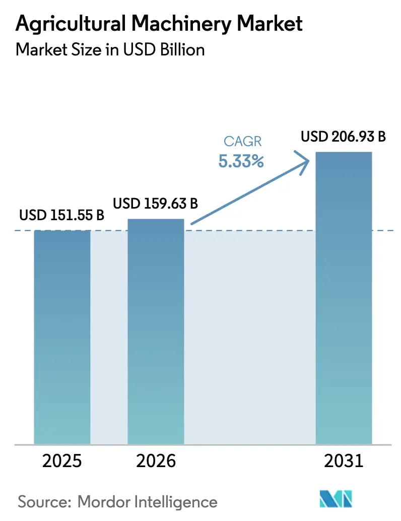 Agricultural Machinery Market (2025 - 2030)