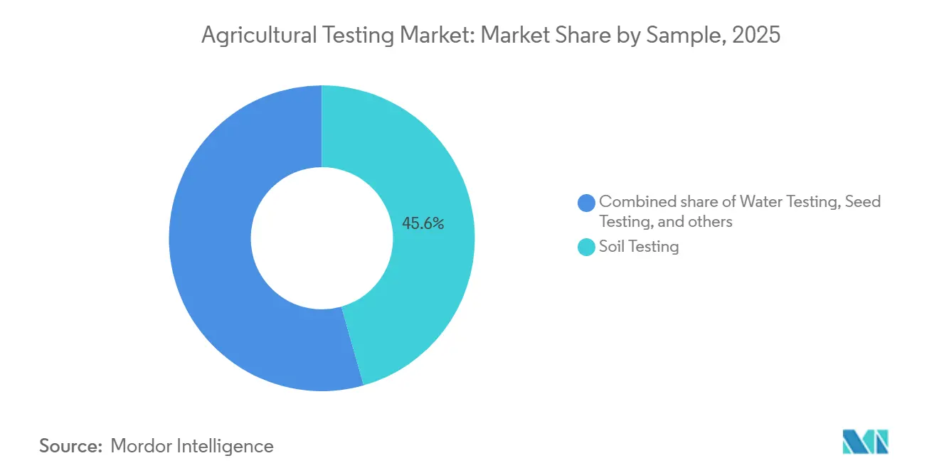 Agricultural Testing Market: Market Share by Sample