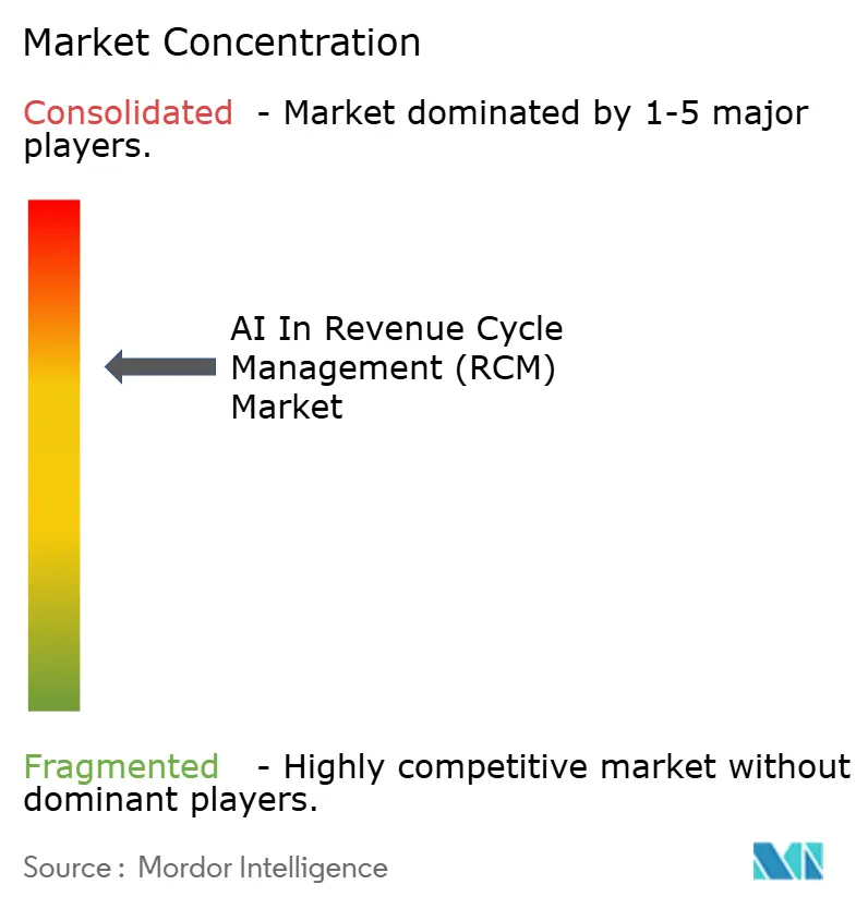 AI In Revenue Cycle Management (RCM) Market