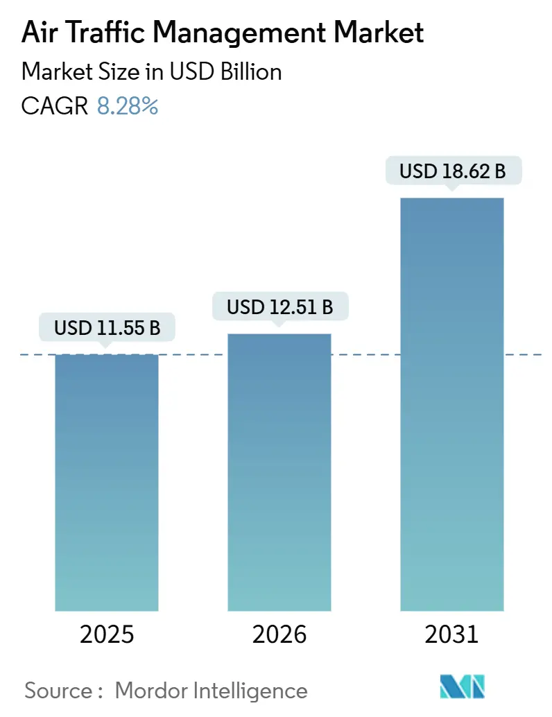 Air Traffic Management Market (2026 - 2031)
