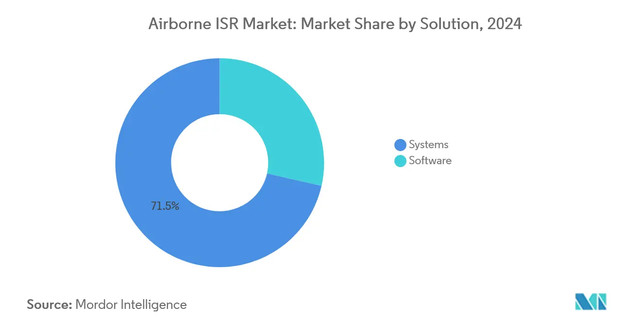 Airborne ISR Market: Market Share by Solution