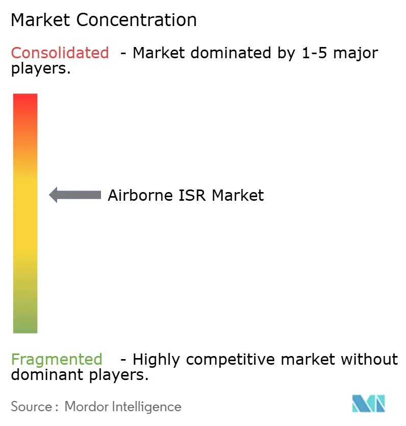 Airborne ISR Market Concentration