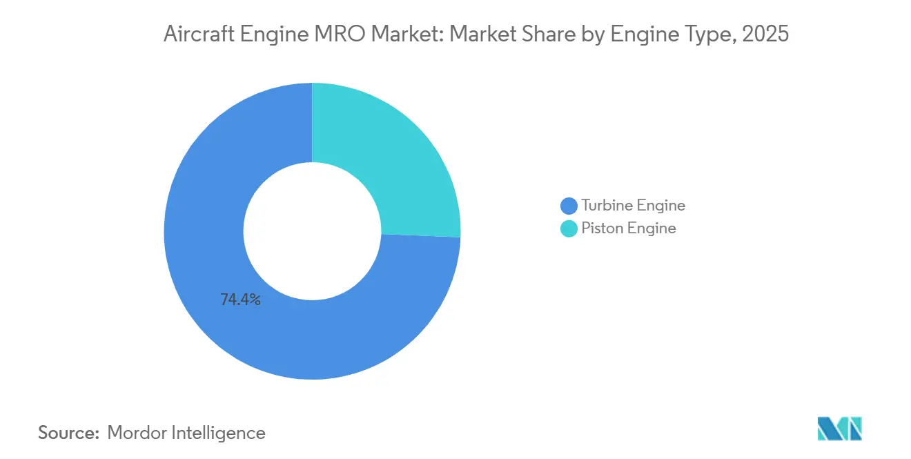 Aircraft Engine MRO Market: Market Share by Engine Type