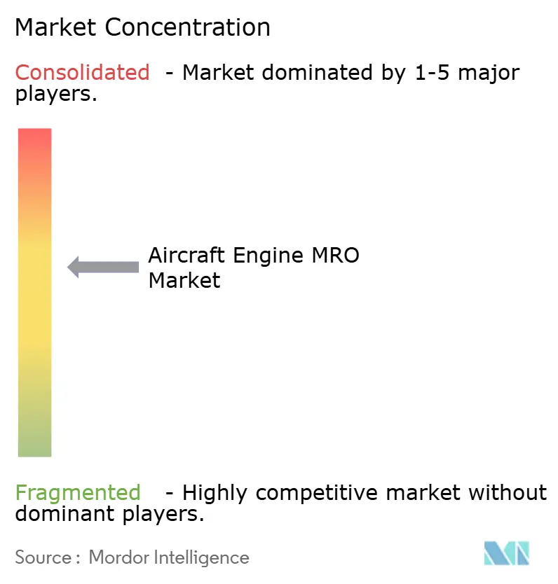 Aircraft Engine MRO Market