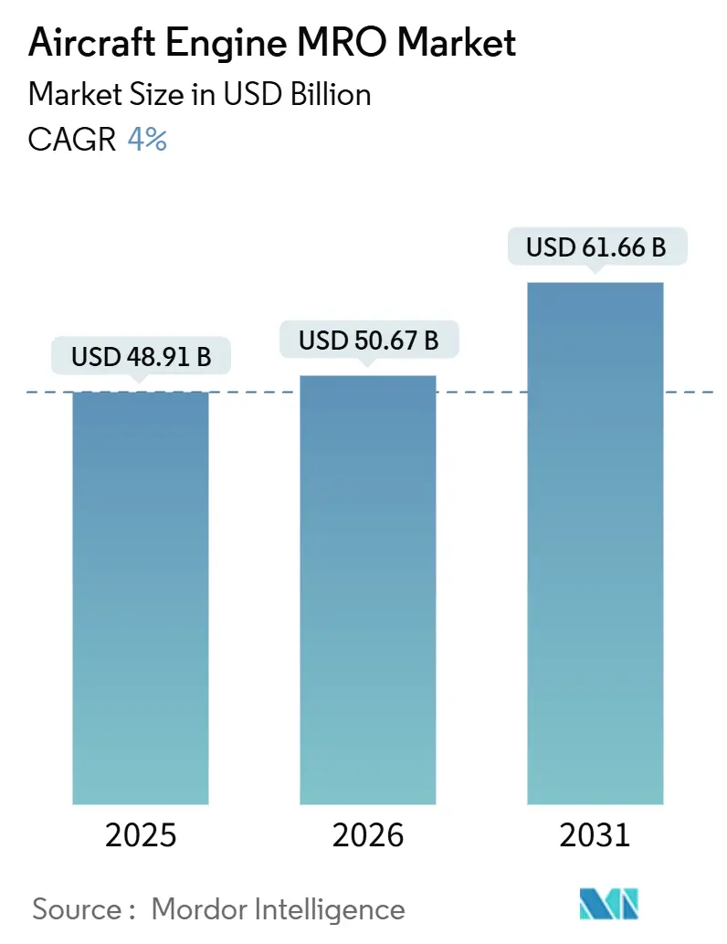 Aircraft Engine MRO Market (2026 - 2031)