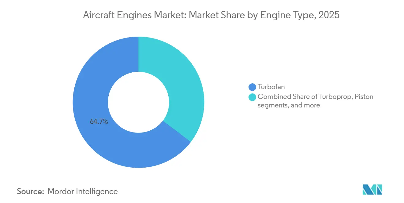 Aircraft Engines Market: Market Share by Engine Type