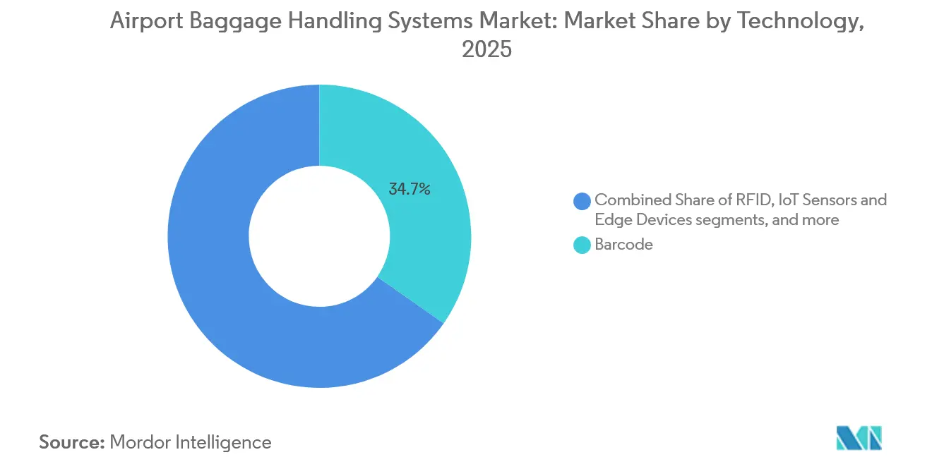 Airport Baggage Handling Systems Market: Market Share by Technology