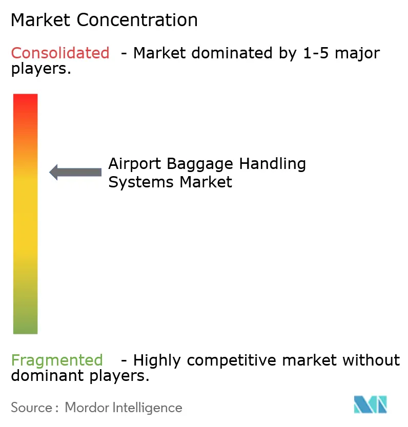 Airport Baggage Handling Systems Market Concentration