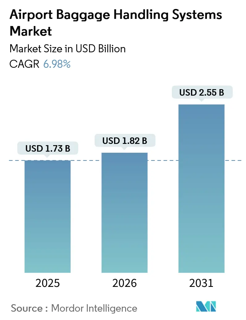 Airport Baggage Handling Systems Market (2026 - 2031)