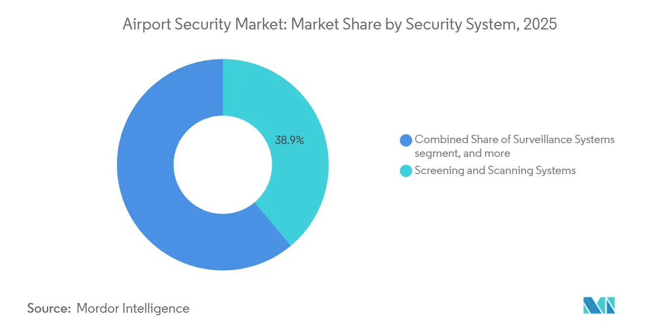 Airport Security Market: Market Share by Security System