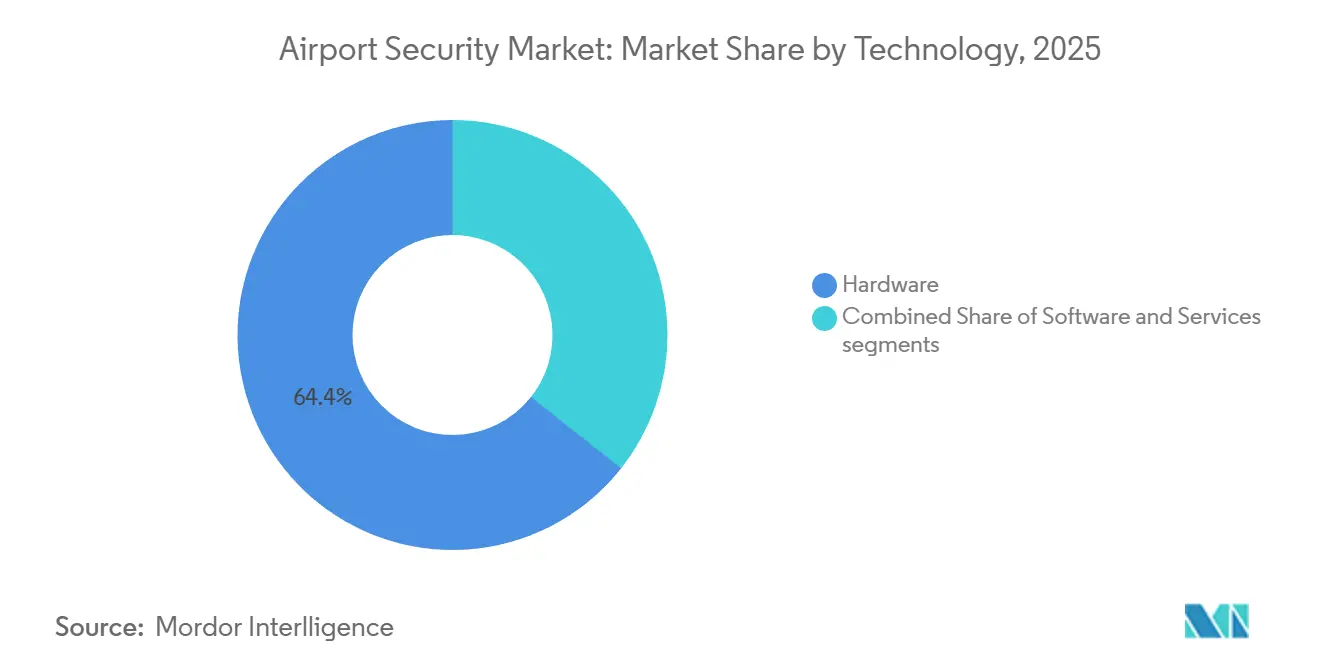 Airport Security Market: Market Share by Technology
