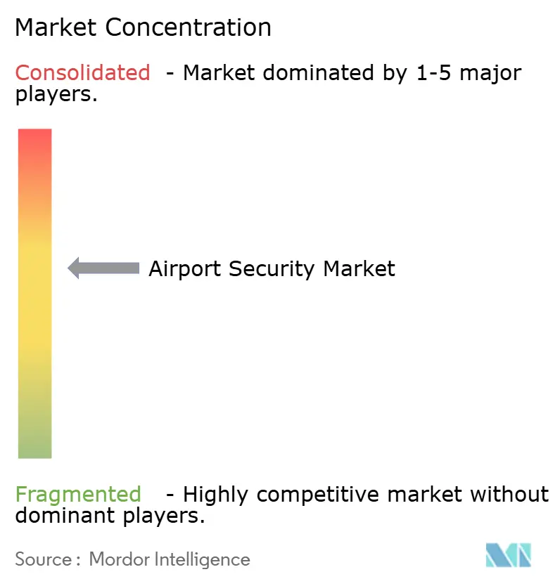 Airport Security Market Concentration