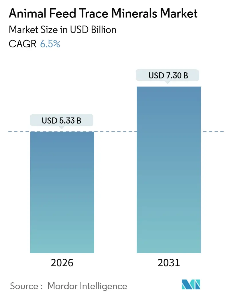 Animal Feed Trace Minerals Market (2026 - 2031)