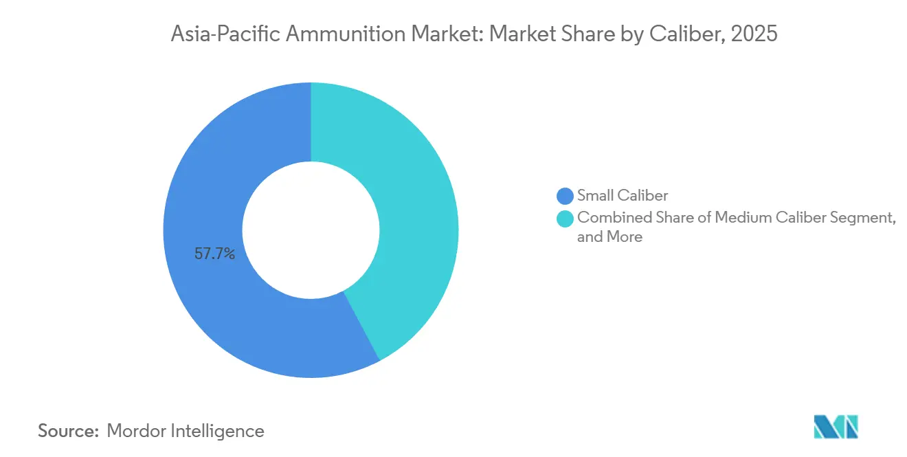 Asia-Pacific Ammunition Market: Market Share by Caliber