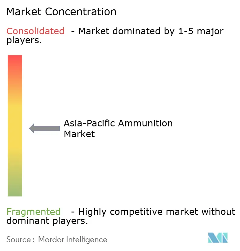 Asia-Pacific Ammunition Market