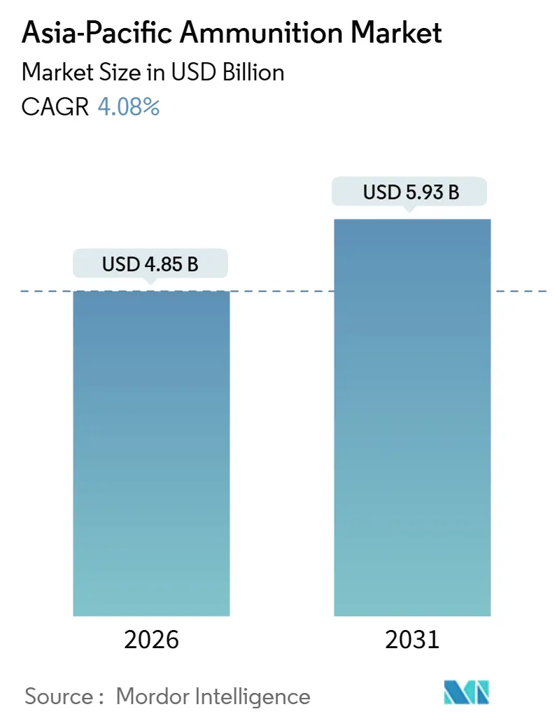 Asia-Pacific Ammunition Market (2026 - 2031)