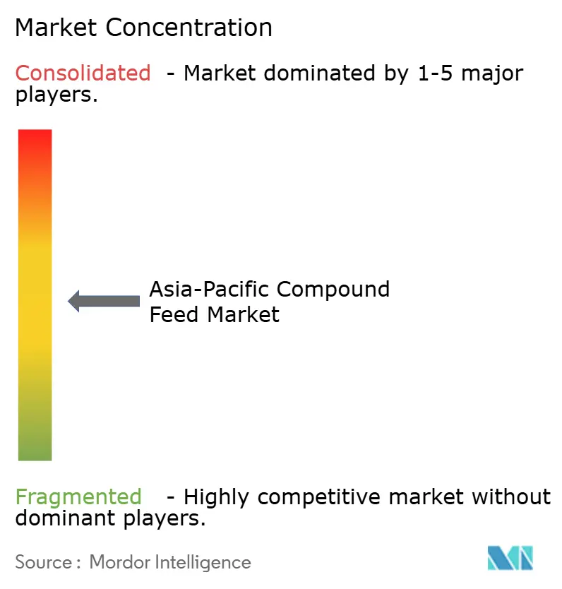 Asia-Pacific Compound Feed Market Concentration