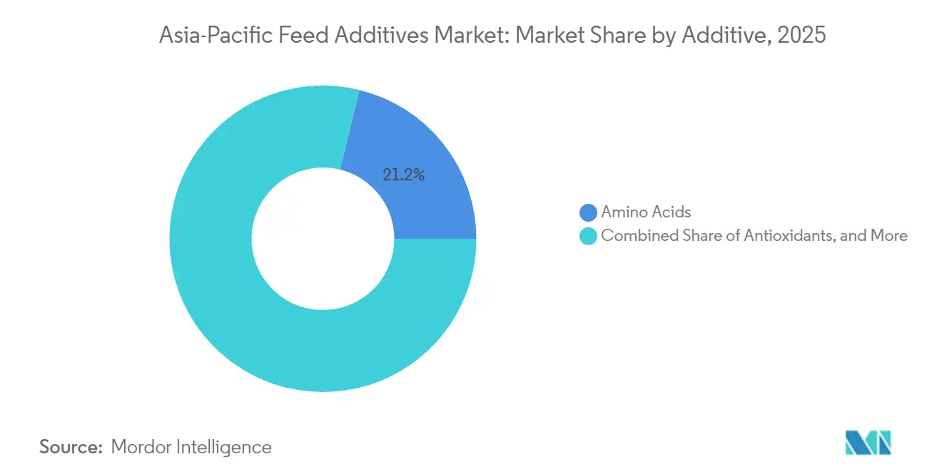 Asia-Pacific Feed Additives Market: Market Share by Additive, 2025