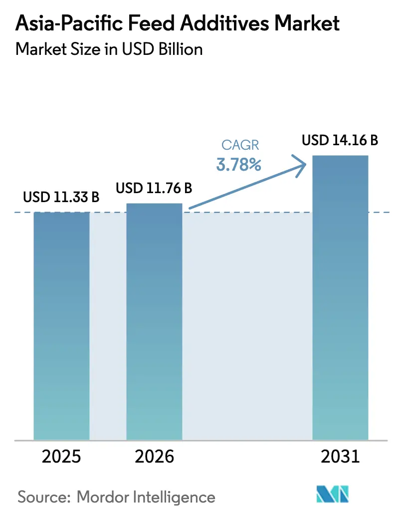 Asia-Pacific Feed Additives Market Summary