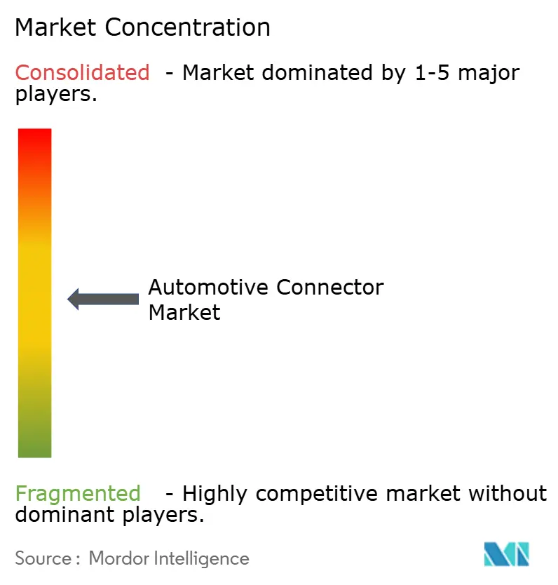 Automotive Connector Market 