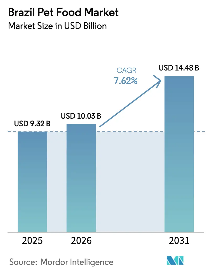 Brazil Pet Food Market (2025 - 2030)