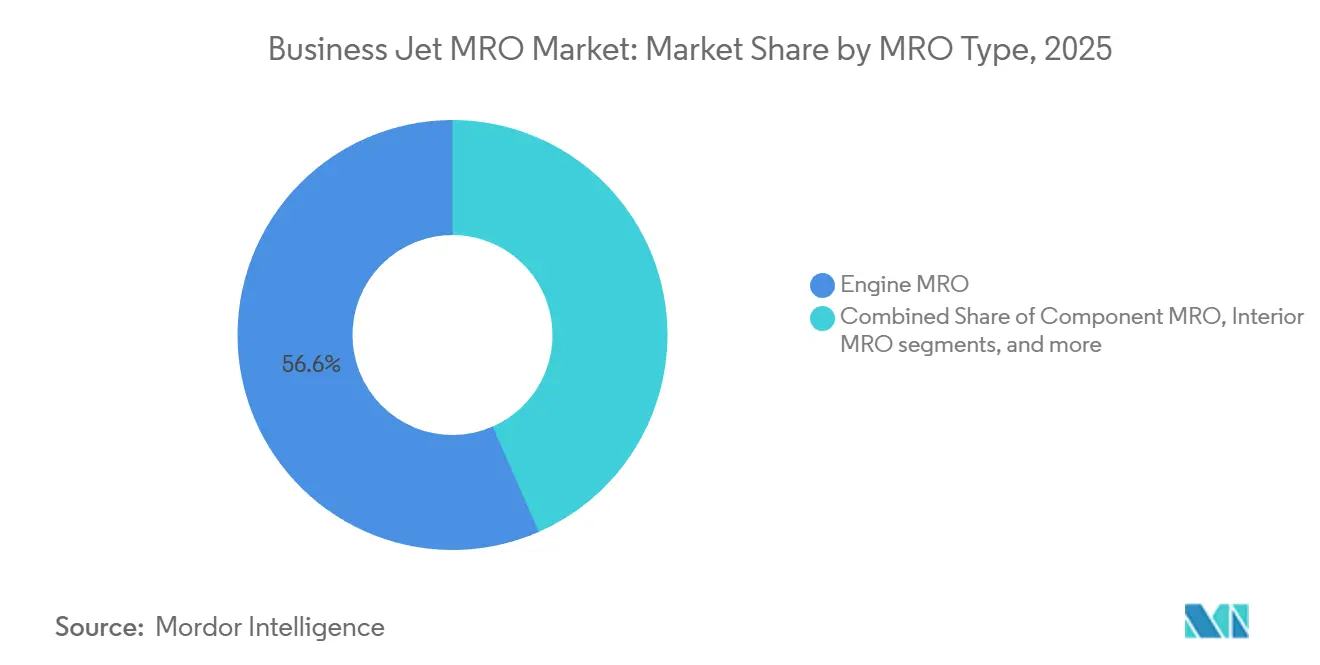 Business Jet MRO Market: Market Share by MRO Type