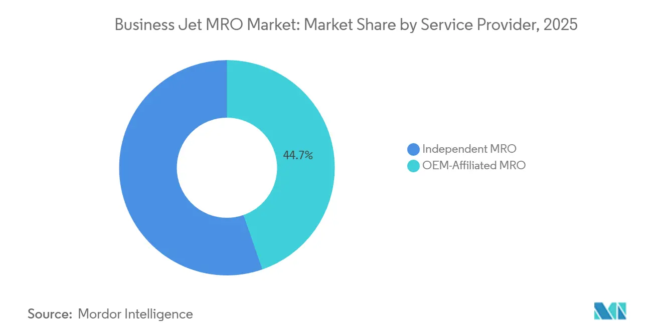 Business Jet MRO Market: Market Share by Service Provider