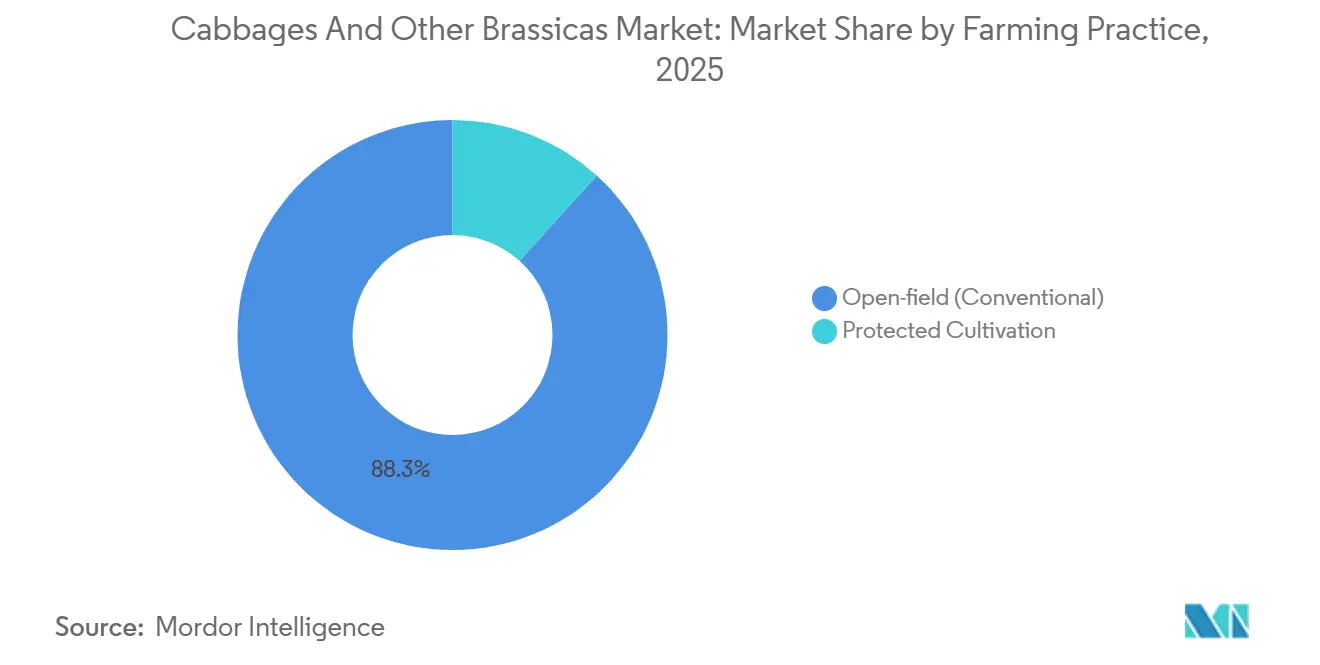 Cabbages And Other Brassicas Market: Market Share by Farming Practice