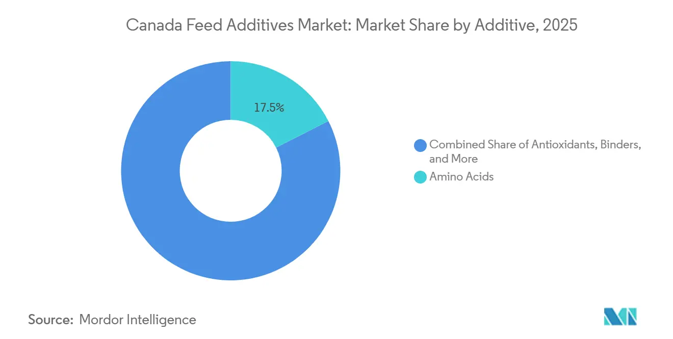 Canada Feed Additives Market: Market Share by Additive