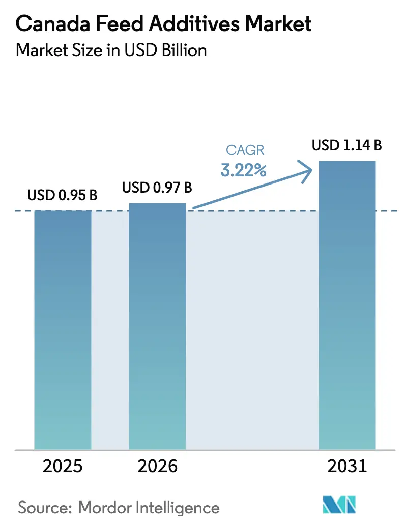 Canada Feed Additives Market (2026 - 2031)