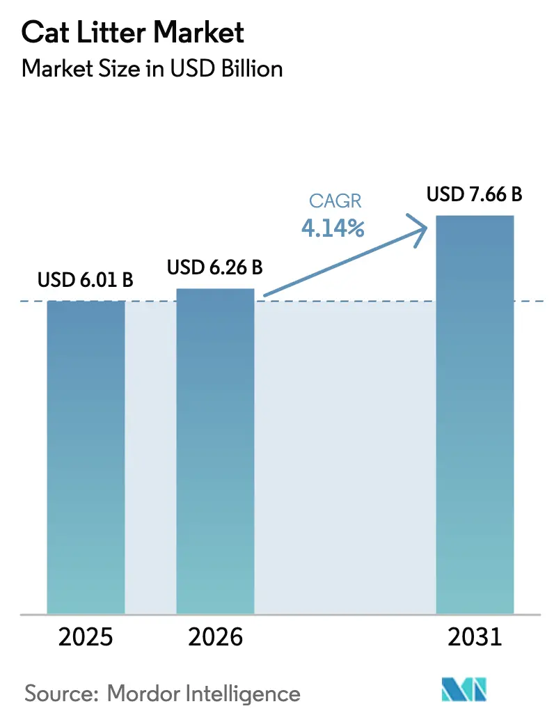 Cat Litter Market (2025 - 2030)