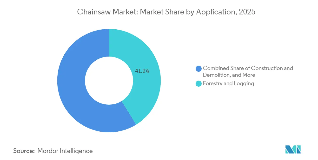 Chainsaw Market: Market Share by Application