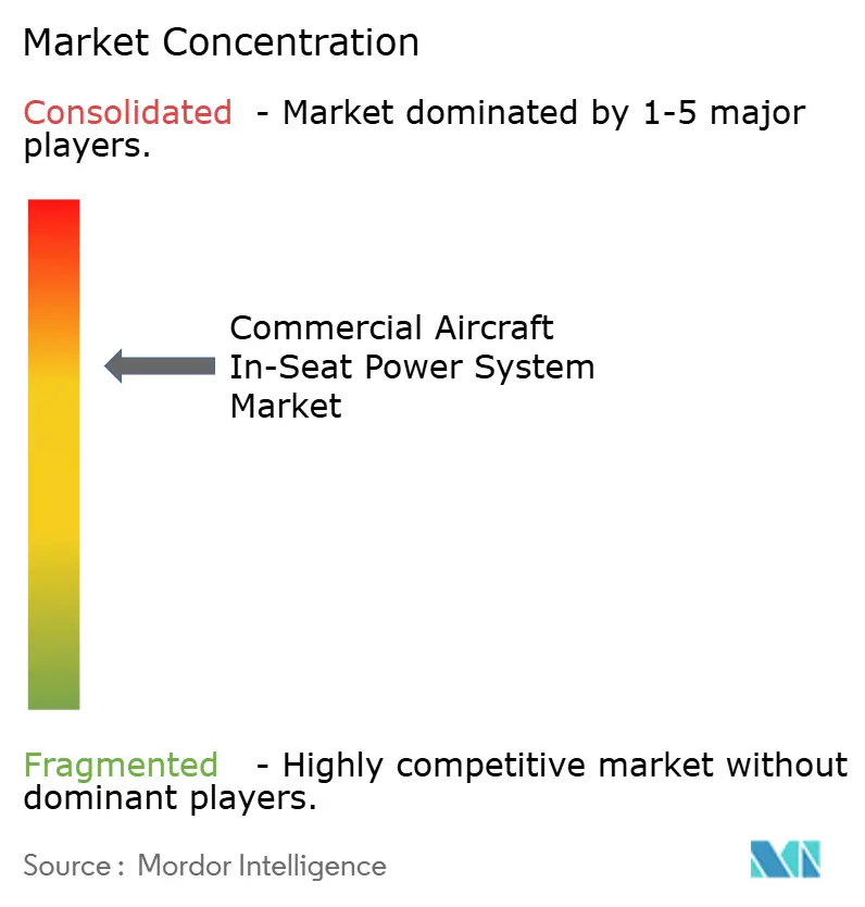 Commercial Aircraft In-seat Power System Market Concentration