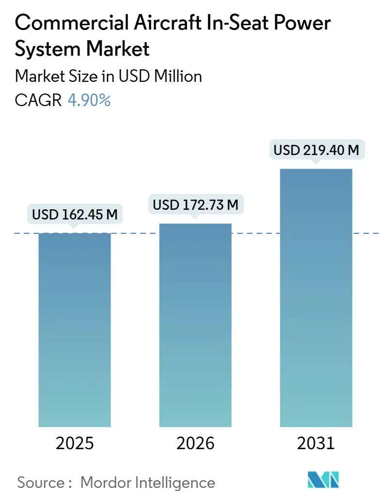 Commercial Aircraft In-Seat Power System Market (2026 - 2031)