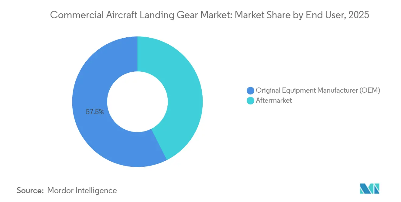 Commercial Aircraft Landing Gear Market: Market Share by End User