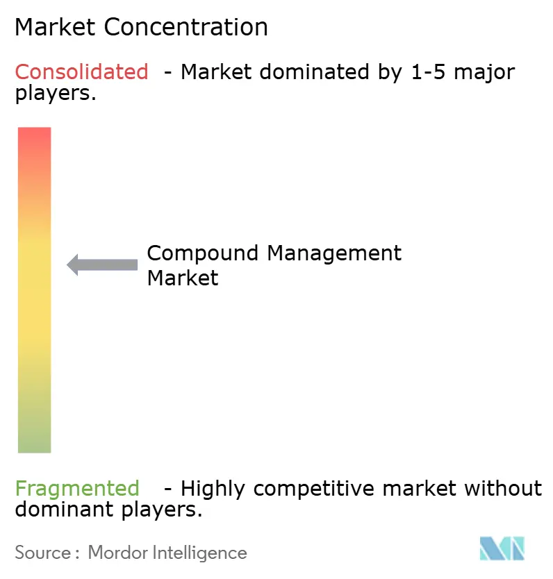 Compound Management Market Concentration