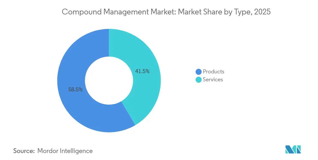 Compound Management Market: Market Share by Type