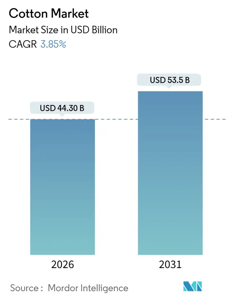 Cotton Market (2026 - 2031)