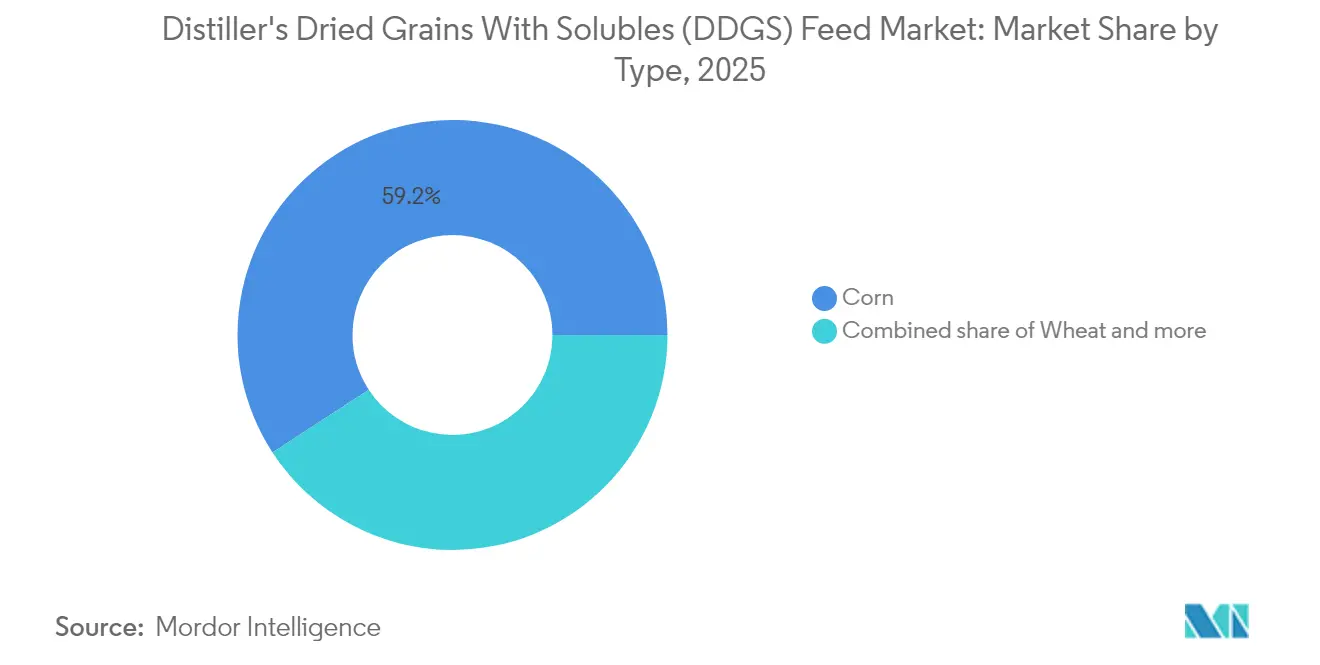 Distiller's Dried Grains With Solubles (DDGS) Feed Market: Market Share by Type, 2025