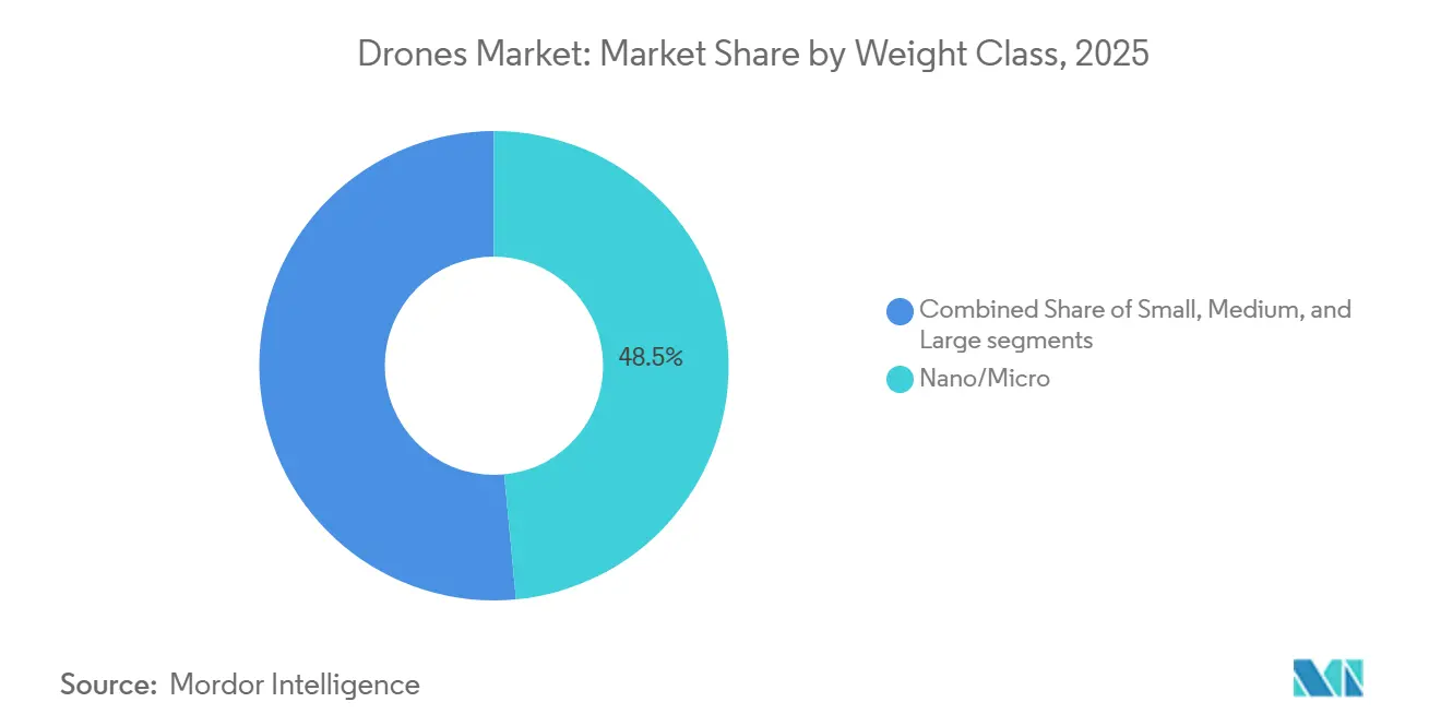 Drones Market: Market Share by Weight Class